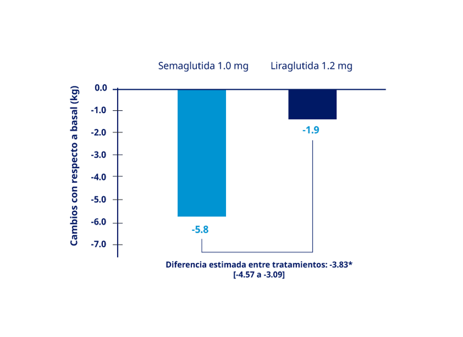 Eficacia y seguridad de semaglutida 1 mg semanal vs liraglutida 1,2mg/día en pacientes con diabetes tipo 2